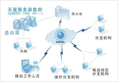 金蝶K/3與KIS產品在天翼系統中的綜合解決方案